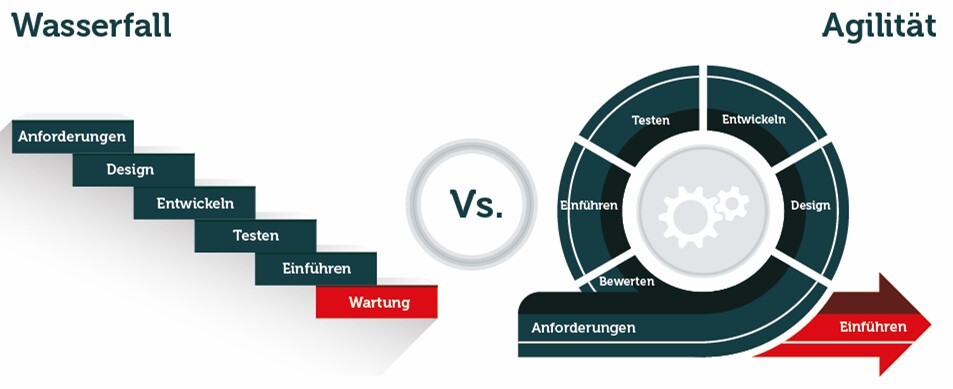 Agile vs. Waterfall Project Management